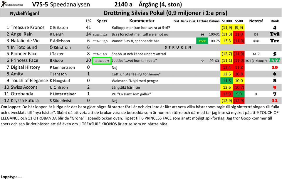 100-75 13,3 (11,0) Tre 4 In Toto Sund Ö Kihlström 6 S T R U K E N 5 Pioneer Face J Takter 8 7 21a 1 9,3 Snabb ut och känns underskattad (12,7) (11,0) M+?