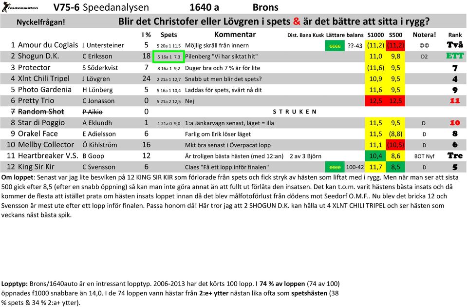 C Eriksson 18 5 16a 1 7,3 Pilenberg "Vi har siktat hit" 11,0 9,8 D2 ETT 3 Protector S Söderkvist 7 8 16a 1 9,2 Duger bra och 7 % är för lite (11,6) 9,5 7 4 Xlnt Chili Tripel J Lövgren 24 2 21a 1 12,7