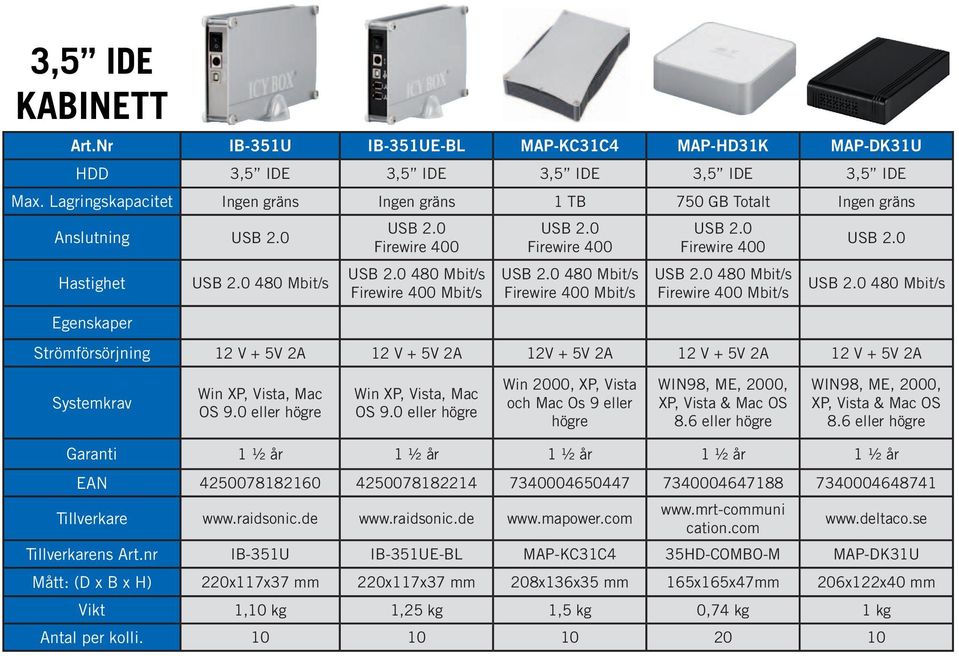 eller 8.6 eller 8.6 eller Garanti 1 ½ år 1 ½ år 1 ½ år 1 ½ år 1 ½ år EAN 4250078182160 4250078182214 7340004650447 7340004647188 7340004648741 Tillverkare www.raidsonic.de www.raidsonic.de www.mapower.
