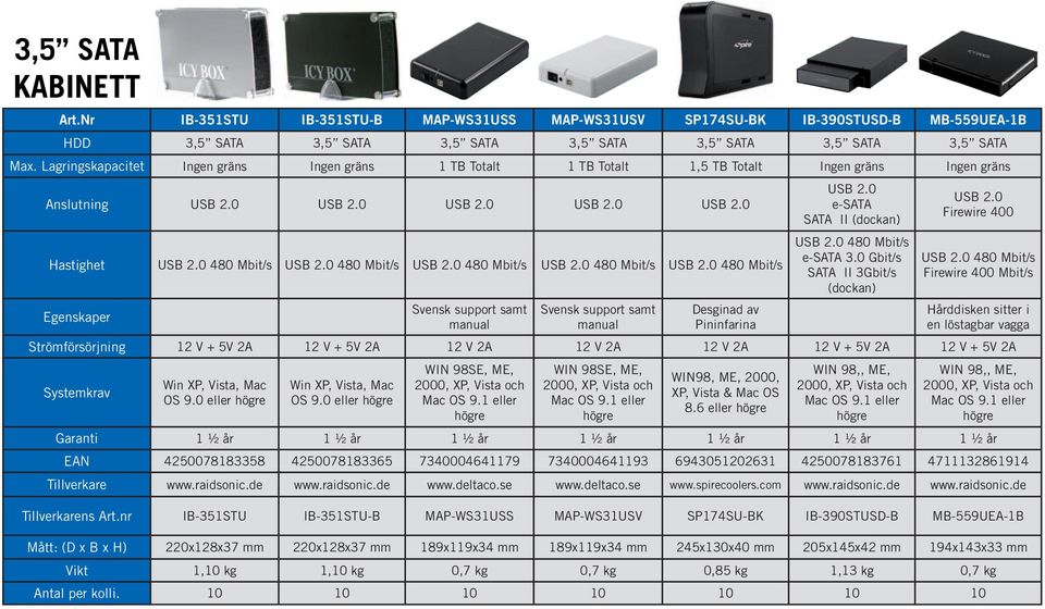 0 Gbit/s SATA II 3Gbit/s (dockan) Hårddisken sitter i en löstagbar vagga Strömförsörjning 12 V + 5V 2A 12 V + 5V 2A 12 V 2A 12 V 2A 12 V 2A 12 V + 5V 2A 12 V + 5V 2A WIN 98SE, ME, WIN 98SE, ME, 8.