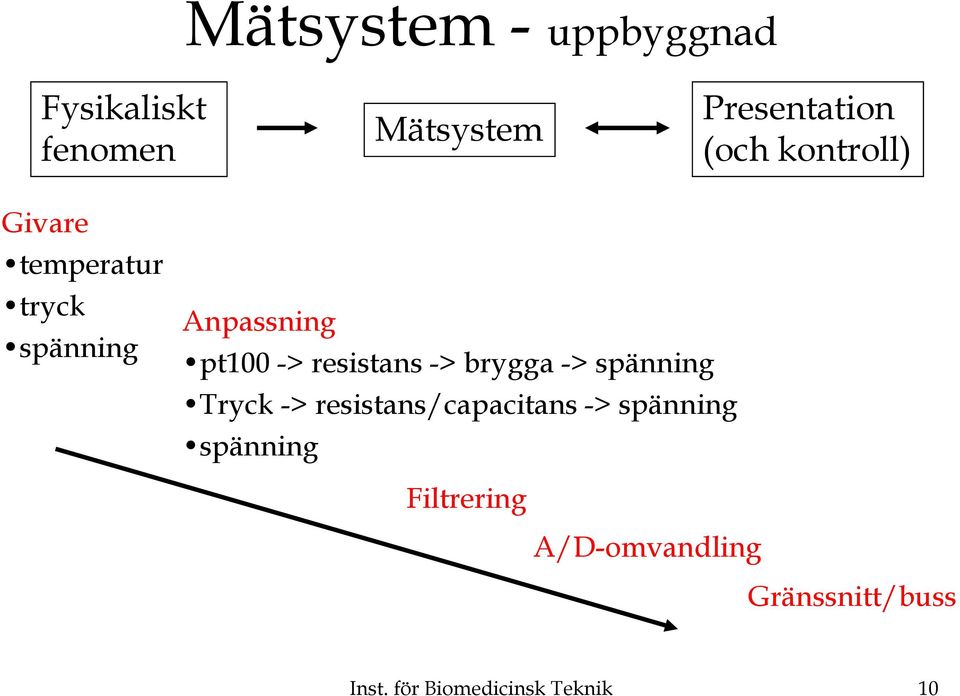 -> brygga -> spänning Tryck -> resistans/capacitans -> spänning spänning