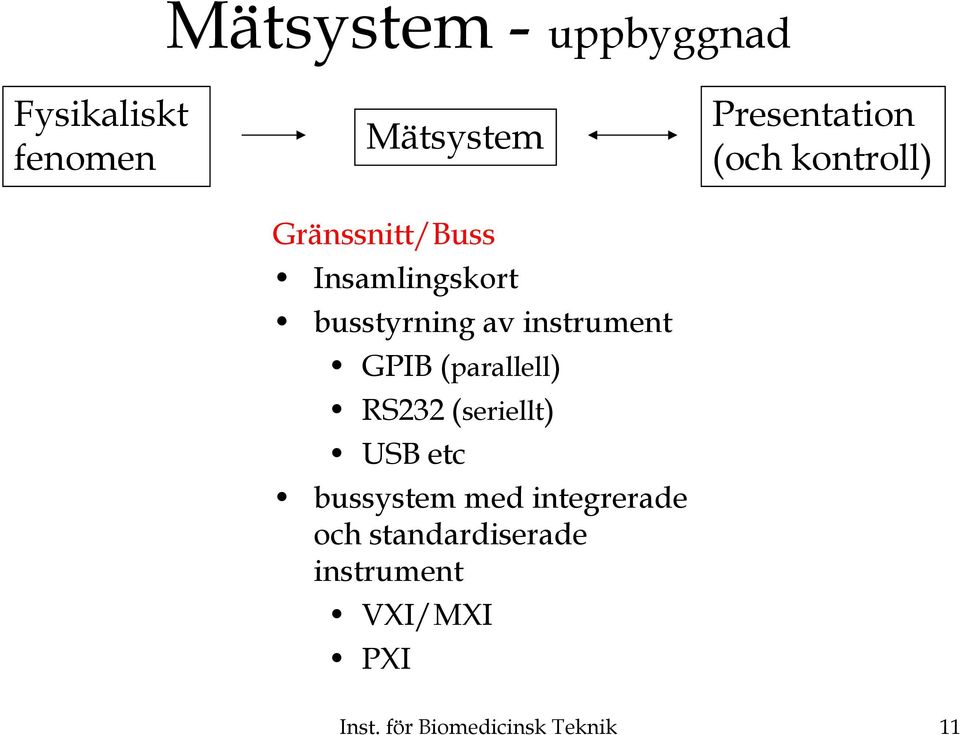 GPIB (parallell) RS232 (seriellt) USB etc bussystem med integrerade