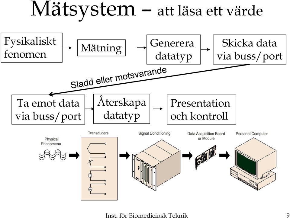 Ta emot data via buss/port Återskapa datatyp