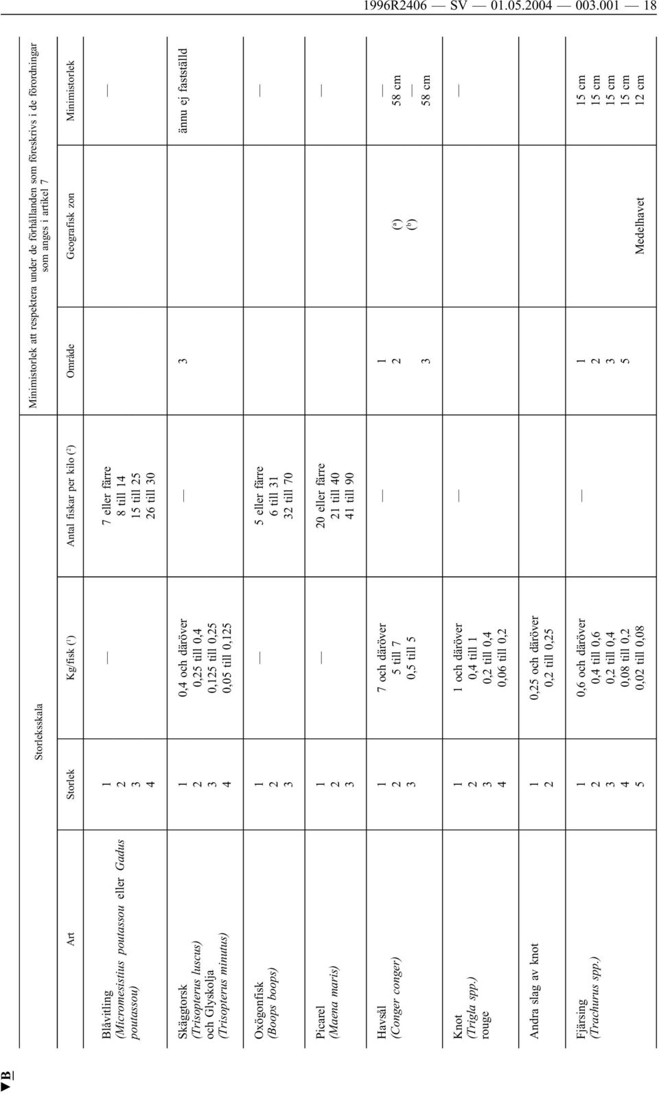 zon Minimistorlek Blåvitling (Micromesistius poutassou eller Gadus poutassou) 1 7 eller färre 2 8 till 14 3 15 till 25 4 26 till 30 Skäggtorsk (Trisopterus luscus) och Glyskolja (Trisopterus minutus)