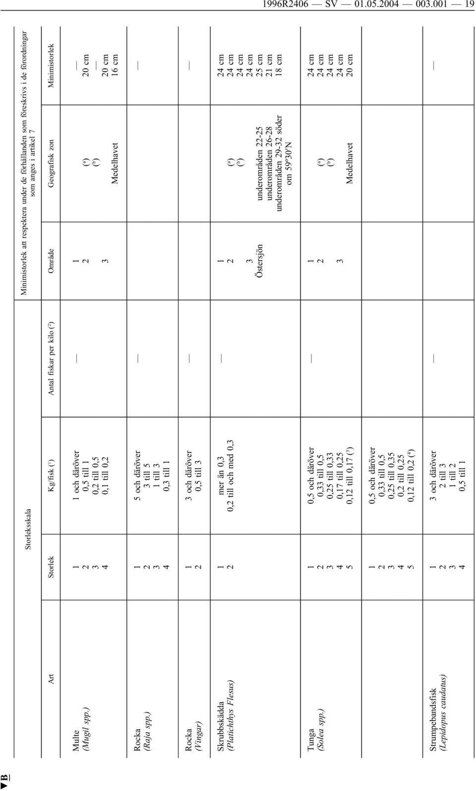 zon Minimistorlek Multe (Mugil spp.) 1 1 och däröver 1 2 0,5 till 1 2 ( a ) 20 cm 3 0,2 till 0,5 ( b ) 4 0,1 till 0,2 3 20 cm Medelhavet 16 cm Rocka (Raja spp.