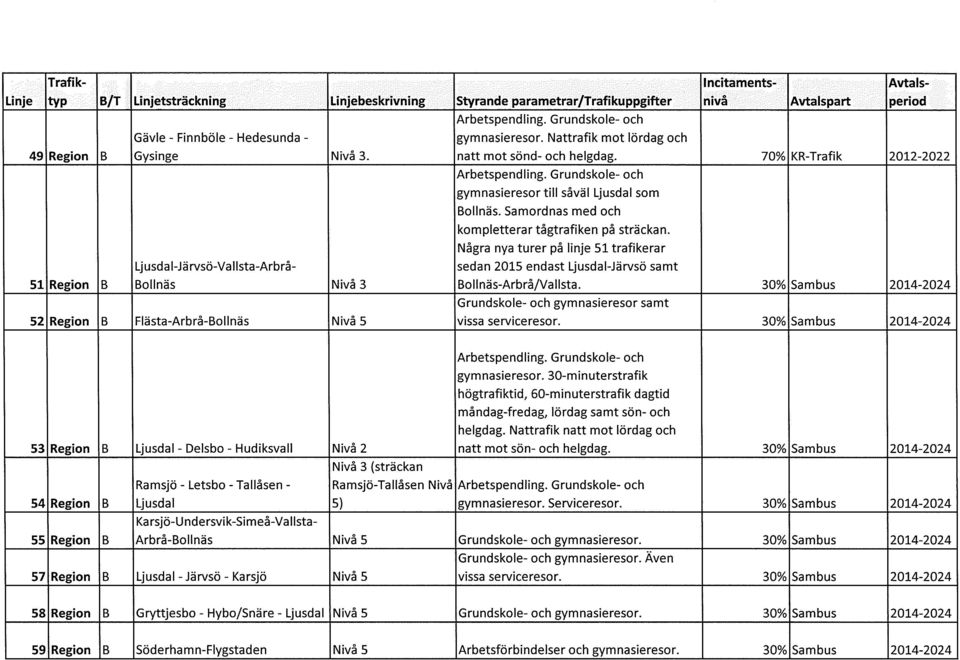 70% KR-Trafik 2012-2022 gymnasieresor till såväl Ljusdal som Bollnäs. Samordnas med och kompletterar tågtrafiken på sträckan.