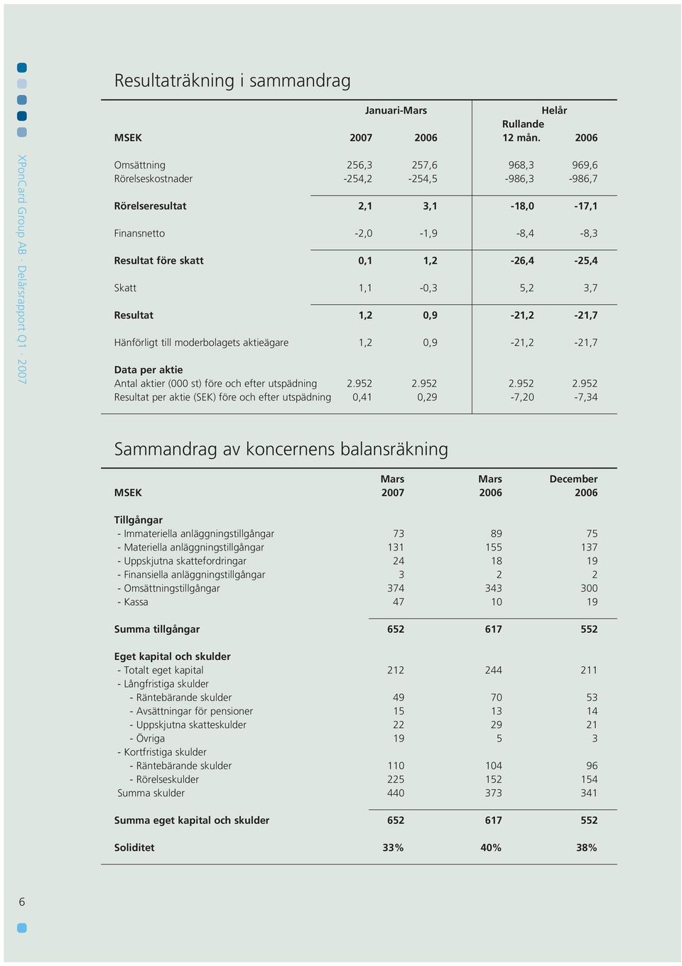 3,7 Resultat 1,2,9-21,2-21,7 Hänförligt till moderbolagets aktieägare 1,2,9-21,2-21,7 Data per aktie Antal aktier ( st) före och efter utspädning 2.952 2.