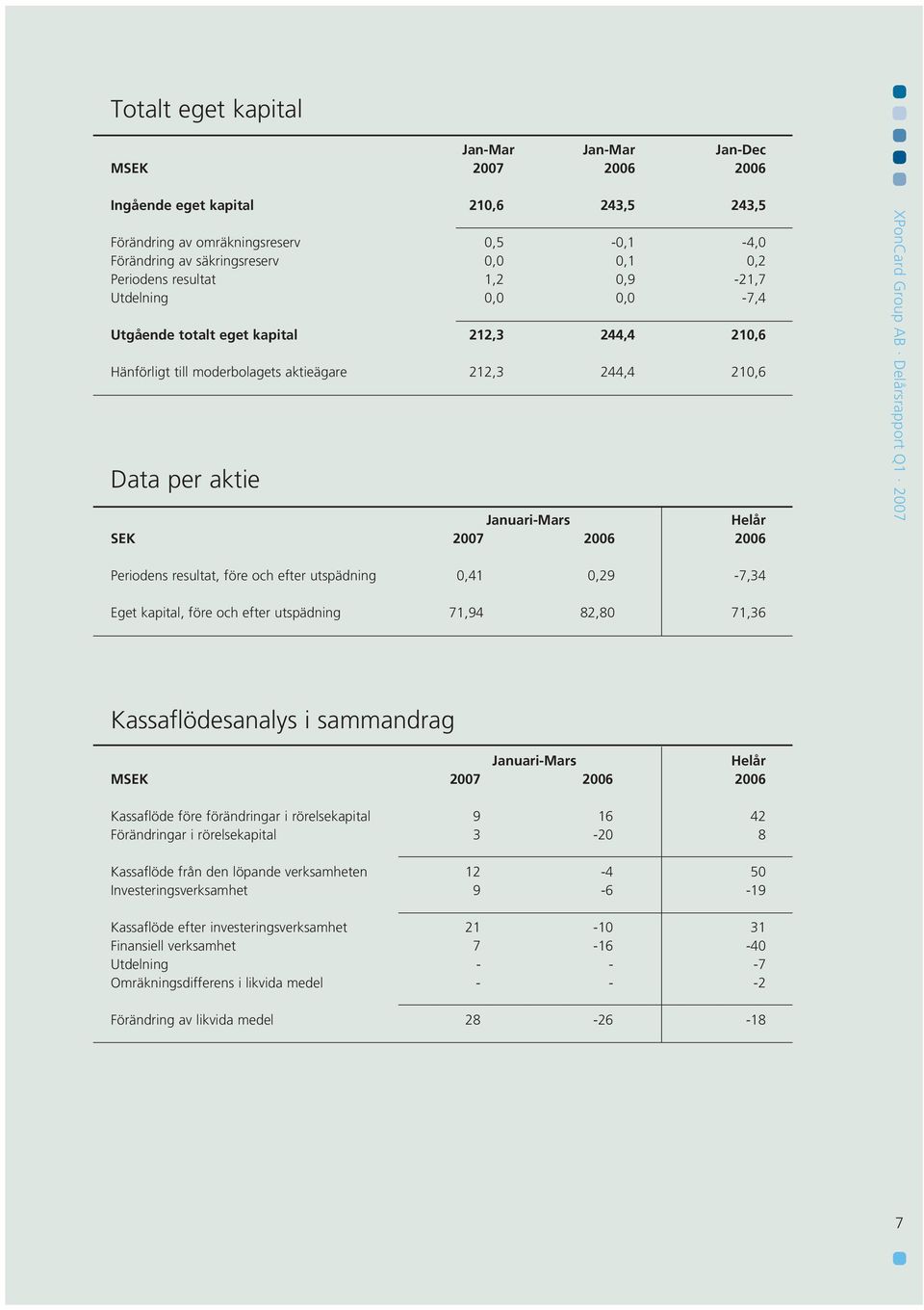 före och efter utspädning,41,29-7,34 Eget kapital, före och efter utspädning 71,94 82,8 71,36 Kassaflödesanalys i sammandrag Januari-Mars Helår MSEK 27 26 26 Kassaflöde före förändringar i