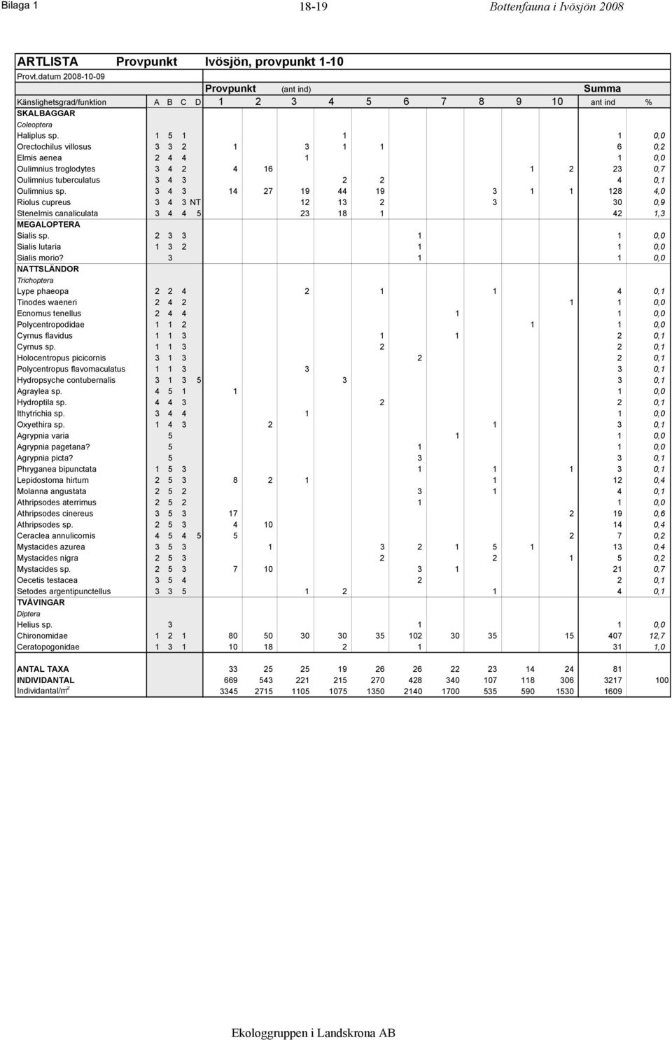 1 5 1 1 1 0,0 Orectochilus villosus 3 3 2 1 3 1 1 6 0,2 Elmis aenea 2 4 4 1 1 0,0 Oulimnius troglodytes 3 4 2 4 16 1 2 23 0,7 Oulimnius tuberculatus 3 4 3 2 2 4 0,1 Oulimnius sp.