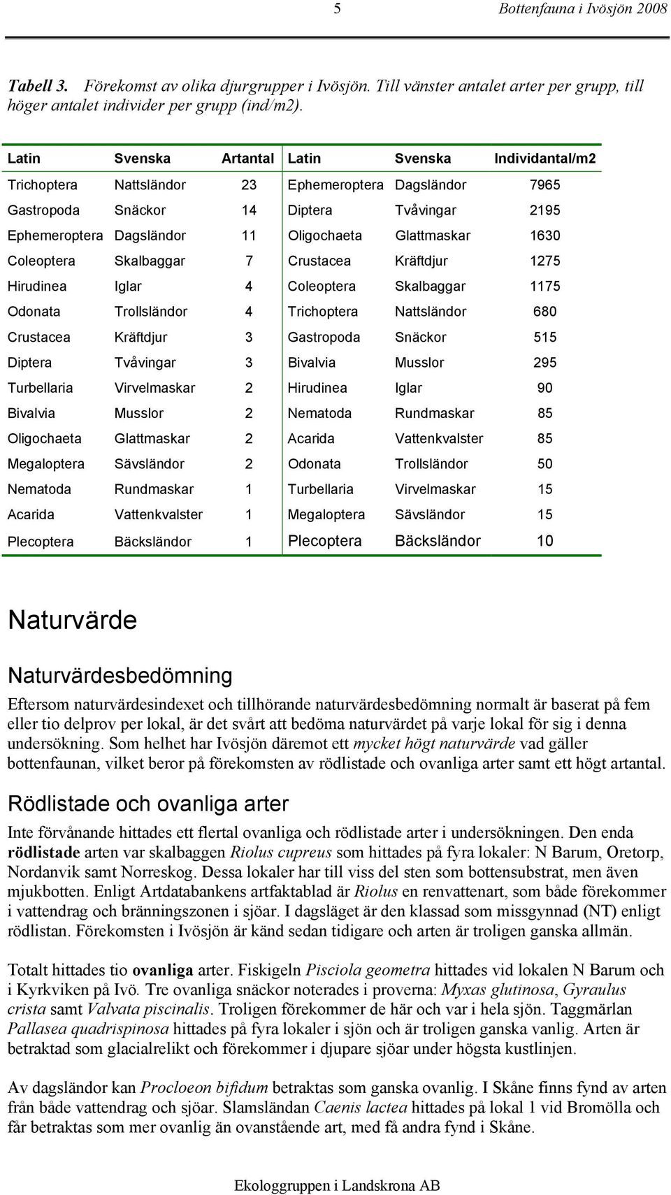 Glattmaskar 1630 Coleoptera Skalbaggar 7 Crustacea Kräftdjur 1275 Hirudinea Iglar 4 Coleoptera Skalbaggar 1175 Odonata Trollsländor 4 Trichoptera Nattsländor 680 Crustacea Kräftdjur 3 Gastropoda