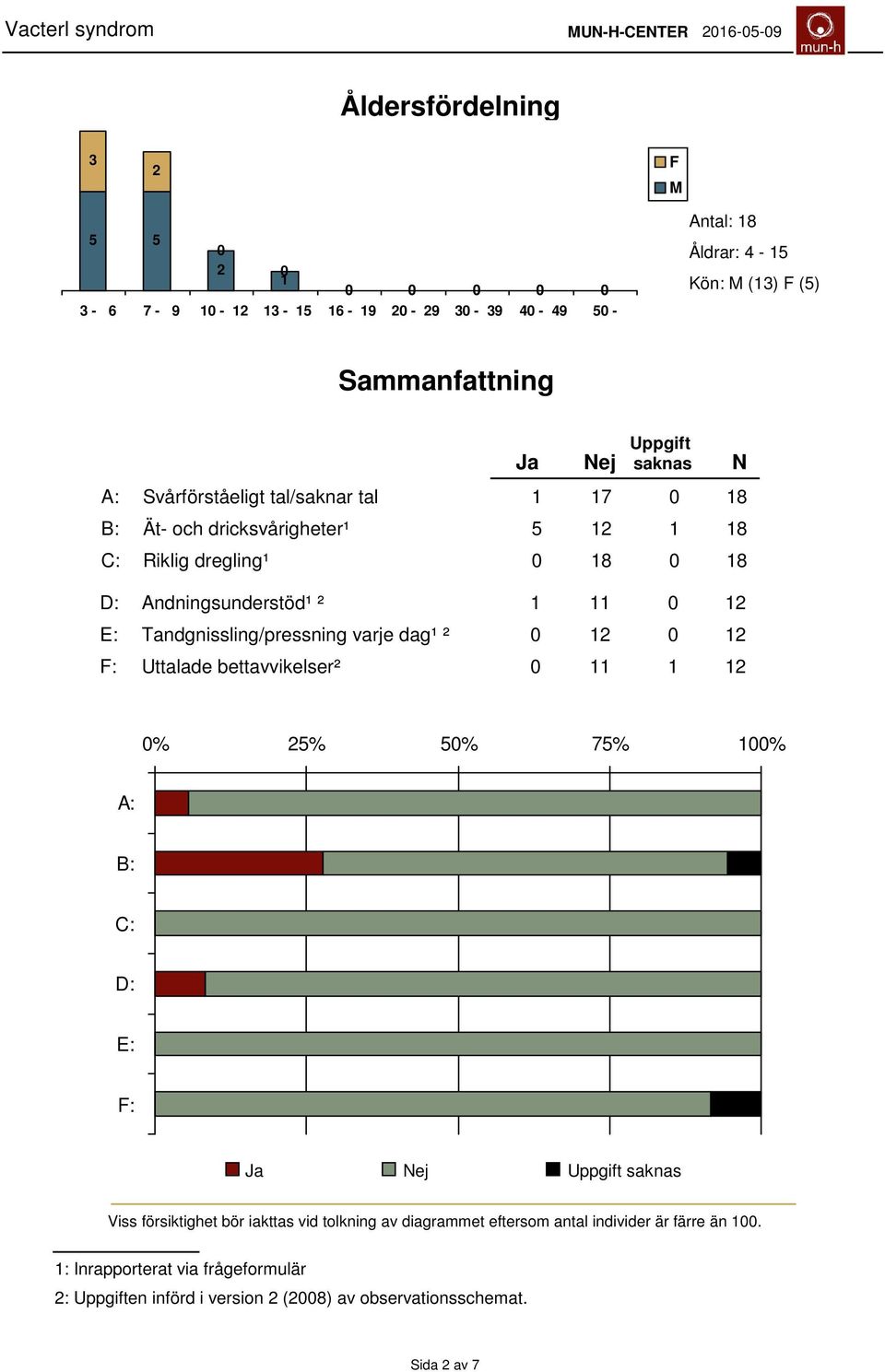 Tandgnissling/pressning varje dag¹ ² 0 12 0 12 F: Uttalade bettavvikelser² 0 11 1 12 Ja Nej N 0% 25% 50% 75% 100% A: B: C: D: E: F: Ja Nej Uppgift saknas Viss