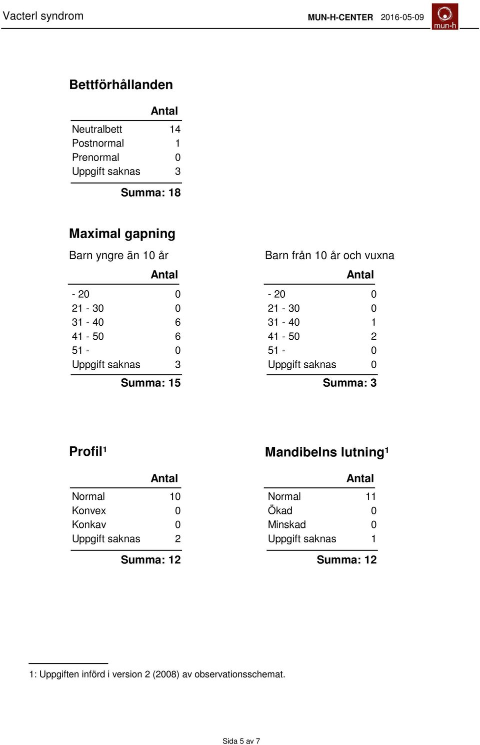 51-0 Uppgift saknas 0 Summa: 3 Profil¹ Normal 10 Konvex 0 Konkav 0 Uppgift saknas 2 Summa: 12 Mandibelns lutning¹ Normal