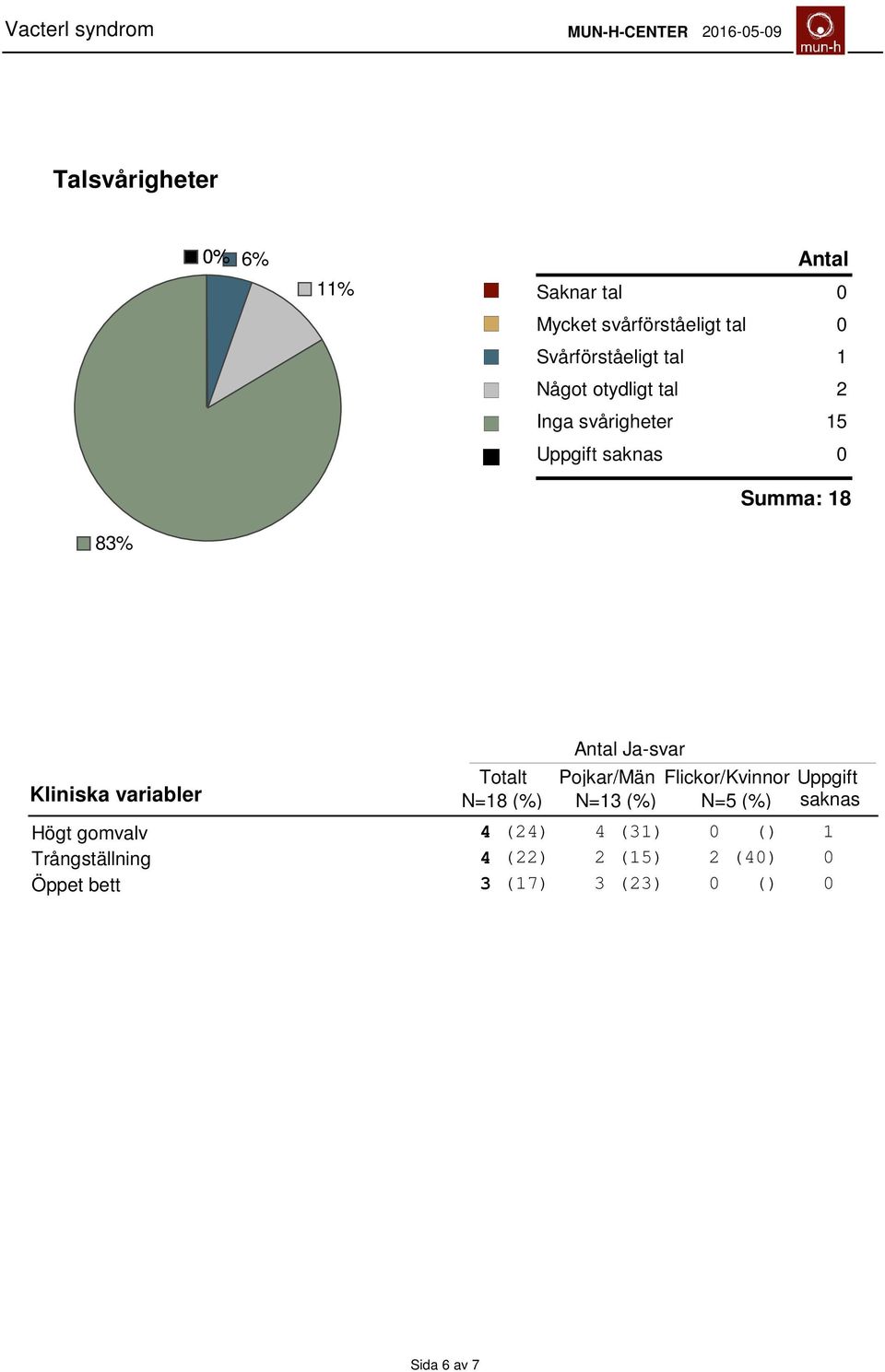 Totalt Pojkar/Män Flickor/Kvinnor Uppgift N=18 (%) N=13 (%) N=5 (%) saknas Högt gomvalv 4 (24)