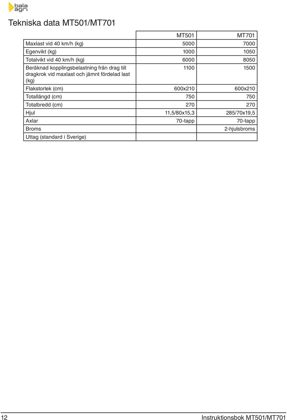 (kg) 1100 1500 Flakstorlek (cm) 600x210 600x210 Totallängd (cm) 750 750 Totalbredd (cm) 270 270 Hjul