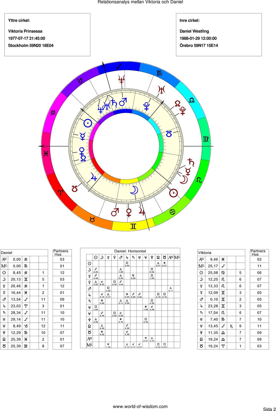 [ 8,03 3,15 µ 3,09 6,29 º 0,49 µ 0,48 ¾ ¹ 3,25 º 3,17 µ 1,29 Daniel: Horisontal ± ¹ 4,34 ¹ 2,59 º 1,28 º 0,20 1,44 º 3,11 0,08 µ 2,19 ¹ 2,04 µ 0,25 º 5,59 3,39 3,38 º 2,13 0,00 5,05 3,17 5,46 3,57 µ