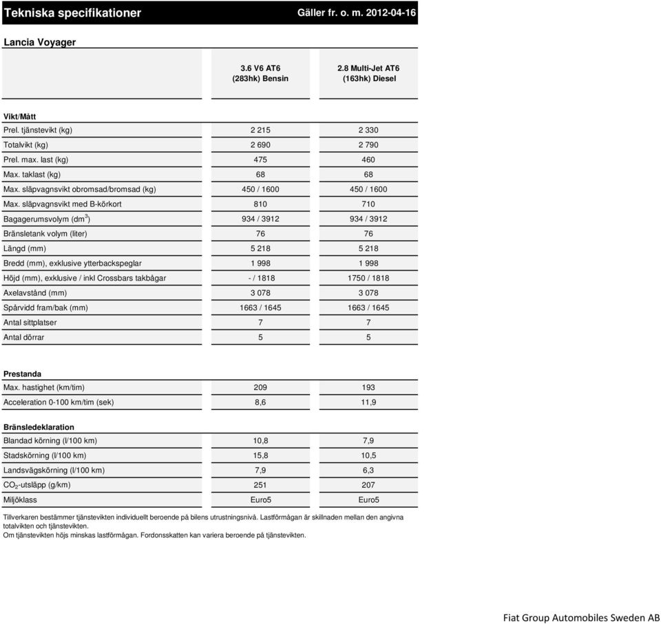 släpvagnsvikt med B-körkort 810 710 Bagagerumsvolym (dm 3 ) 934 / 3912 934 / 3912 Bränsletank volym (liter) 76 76 Längd (mm) 5 218 5 218 Bredd (mm), exklusive ytterbackspeglar 1 998 1 998 Höjd (mm),