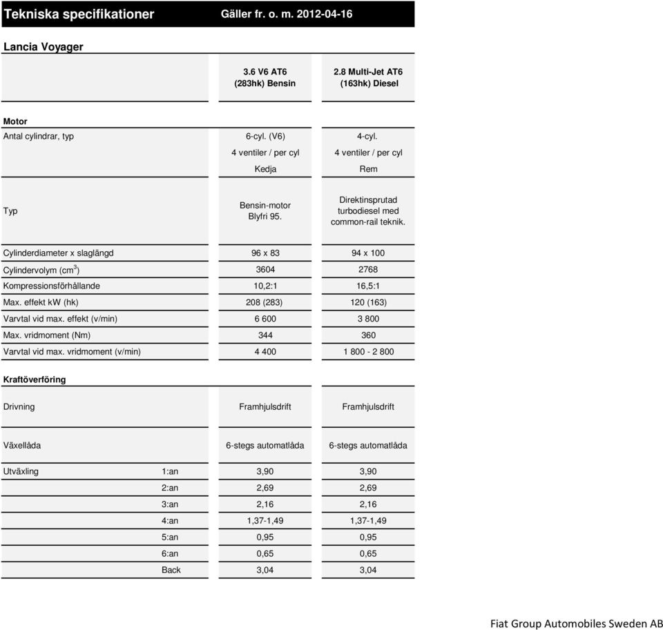 effekt kw (hk) 208 (283) 120 (163) Varvtal vid max. effekt (v/min) 6 600 3 800 Max. vridmoment (Nm) 344 360 Varvtal vid max.