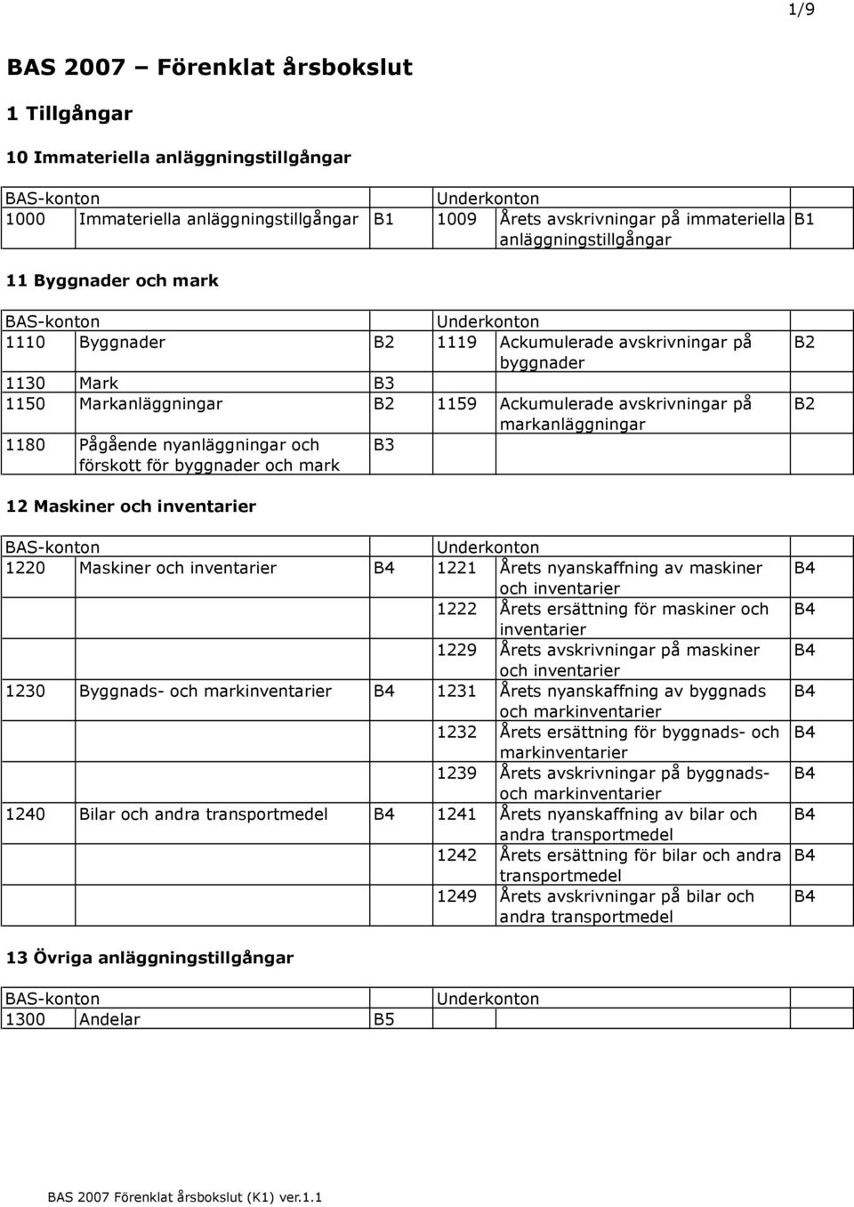 och B3 förskott för byggnader och mark B B 1 Maskiner och inventarier 10 Maskiner och inventarier 11 Årets nyanskaffning av maskiner och inventarier 1 Årets ersättning för maskiner och inventarier 19