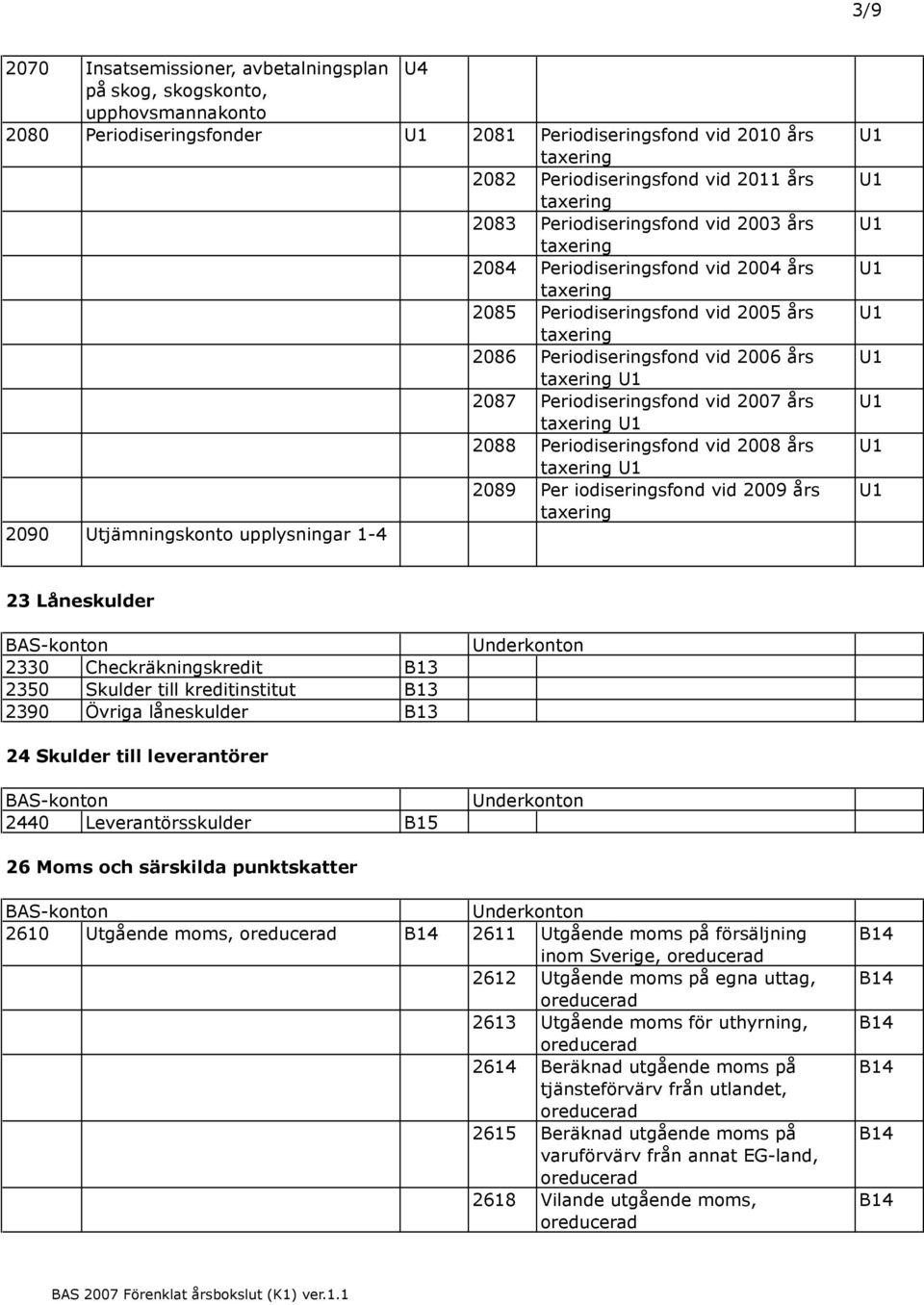 008 års 089 Per iodiseringsfond vid 009 års 090 Utjämningskonto upplysningar 1-4 3 Låneskulder 330 Checkräkningskredit B13 350 Skulder till kreditinstitut B13 390 Övriga låneskulder B13 4 Skulder