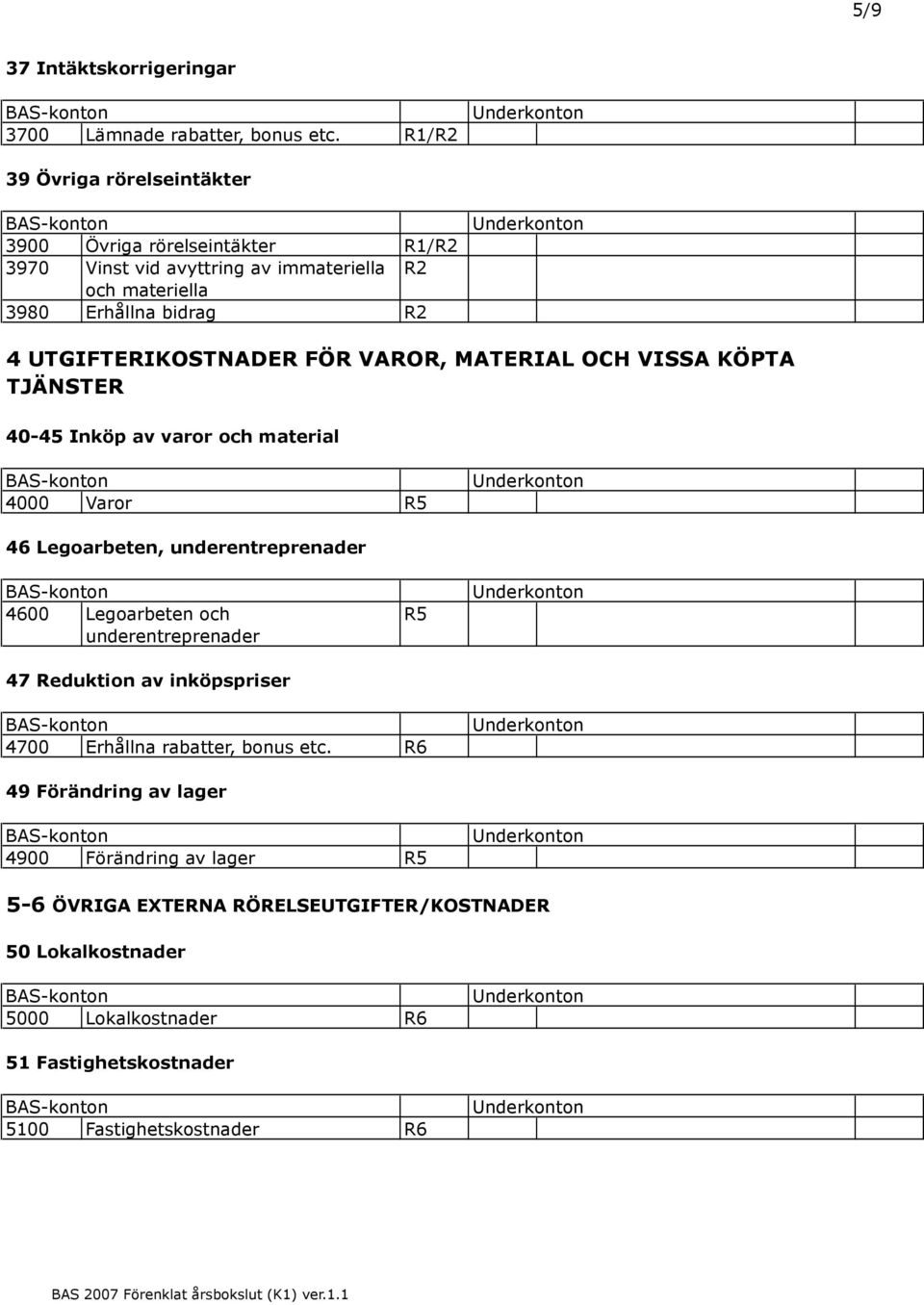 UTGIFTERIKOSTNADER FÖR VAROR, MATERIAL OCH VISSA KÖPTA TJÄNSTER 40-45 Inköp av varor och material 4000 Varor R5 46 Legoarbeten, underentreprenader 4600 Legoarbeten