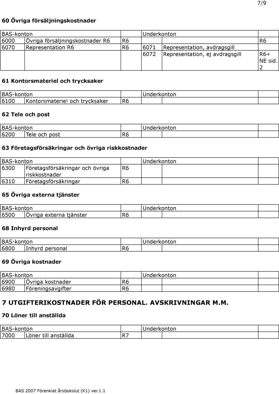 och trycksaker R6 6 Tele och post 600 Tele och post R6 63 Företagsförsäkringar och övriga riskkostnader 6300 Företagsförsäkringar och övriga R6 riskkostnader 6310