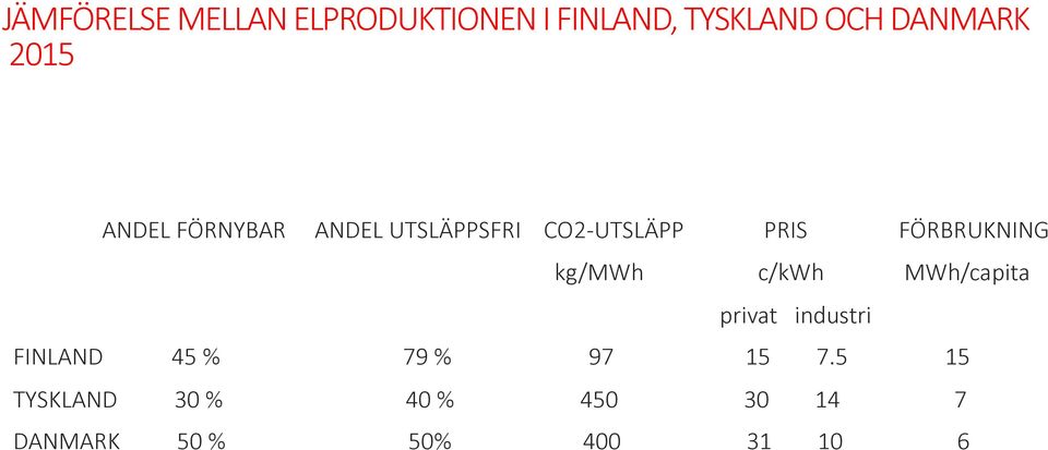 FÖRBRUKNING kg/mwh c/kwh MWh/capita privat industri FINLAND 45 %