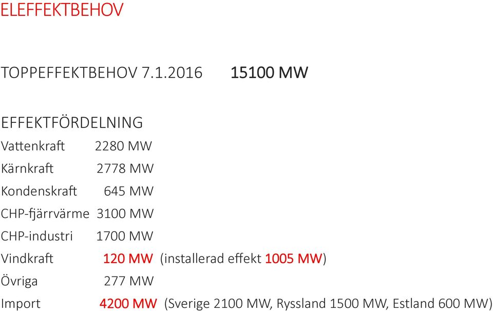 Kondenskrar 645 MW CHP-särrvärme 3100 MW CHP-industri 1700 MW Vindkrar