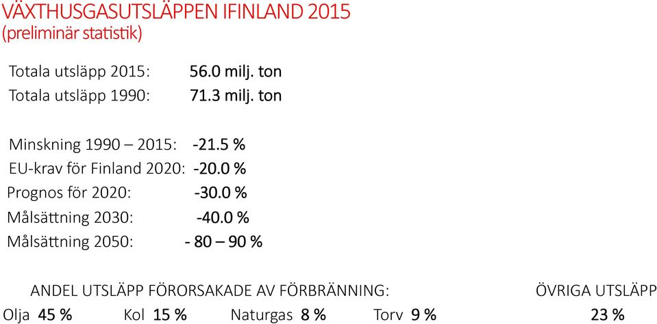5 % EU-krav för Finland 2020: -20.0 % Prognos för 2020: -30.