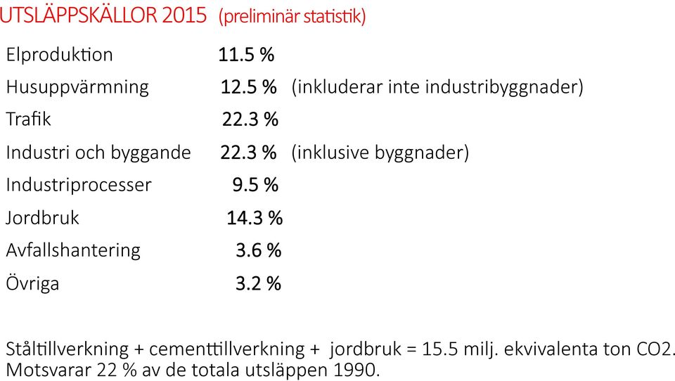 3 % (inklusive byggnader) Industriprocesser 9.5 % Jordbruk 14.3 % Avfallshantering 3.