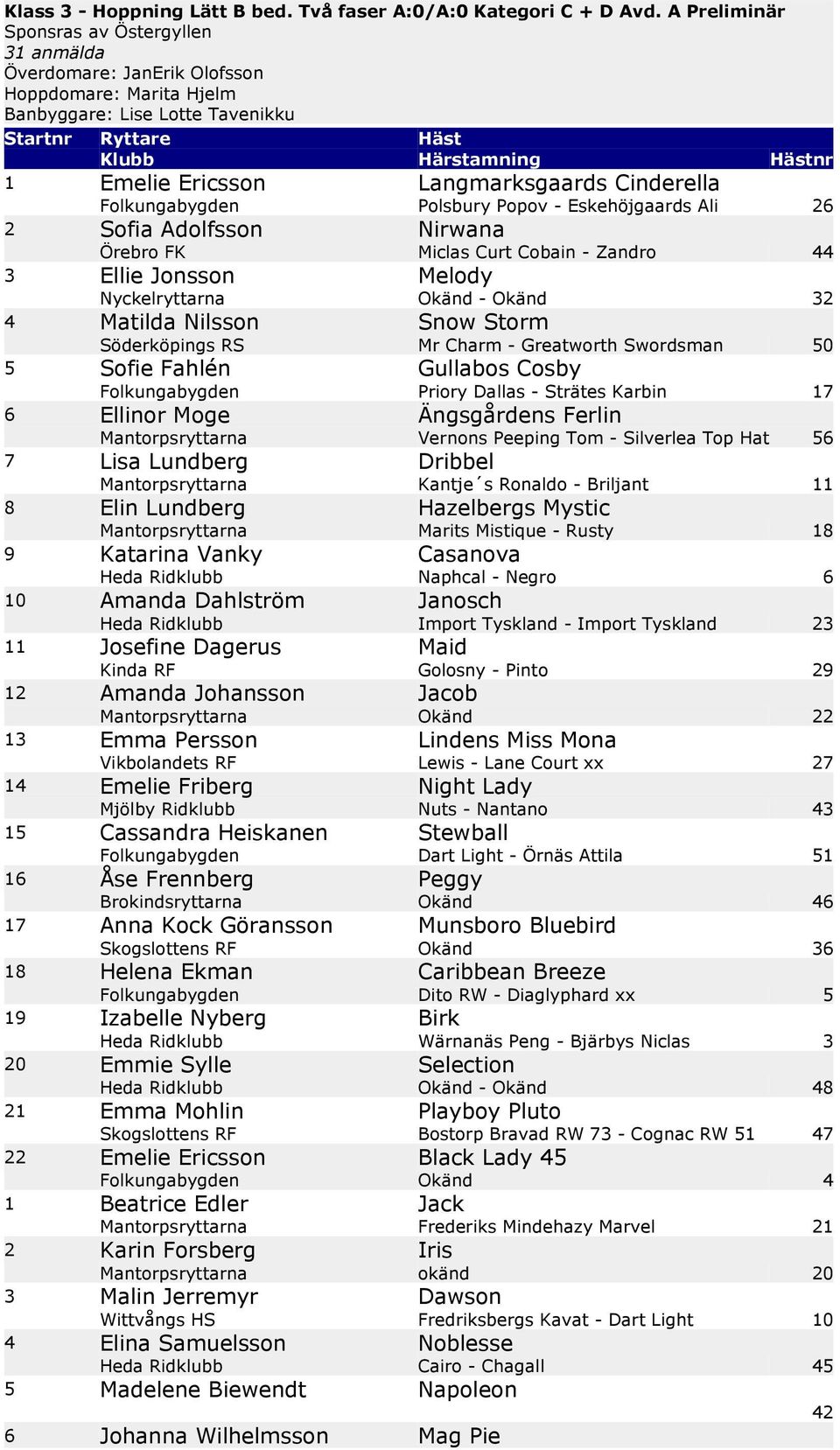 Melody Nyckelryttarna Okänd - Okänd 32 4 Matilda Nilsson Snow Storm Söderköpings RS Mr Charm - Greatworth Swordsman 50 5 Sofie Fahlén Gullabos Cosby Folkungabygden Priory Dallas - Strätes Karbin 17 6