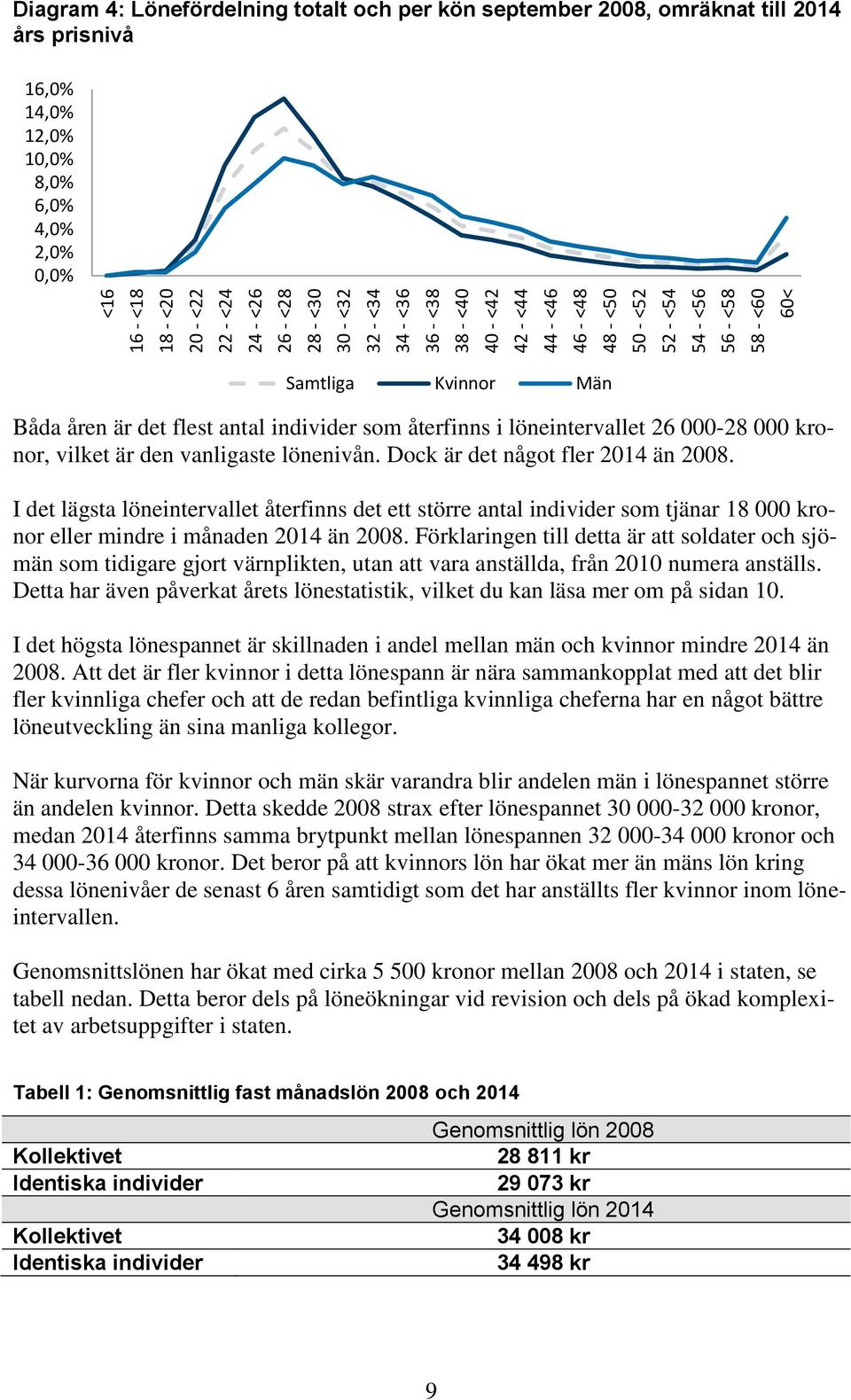 individer som återfinns i löneintervallet 26 000-28 000 kronor, vilket är den vanligaste lönenivån. Dock är det något fler 2014 än 2008.