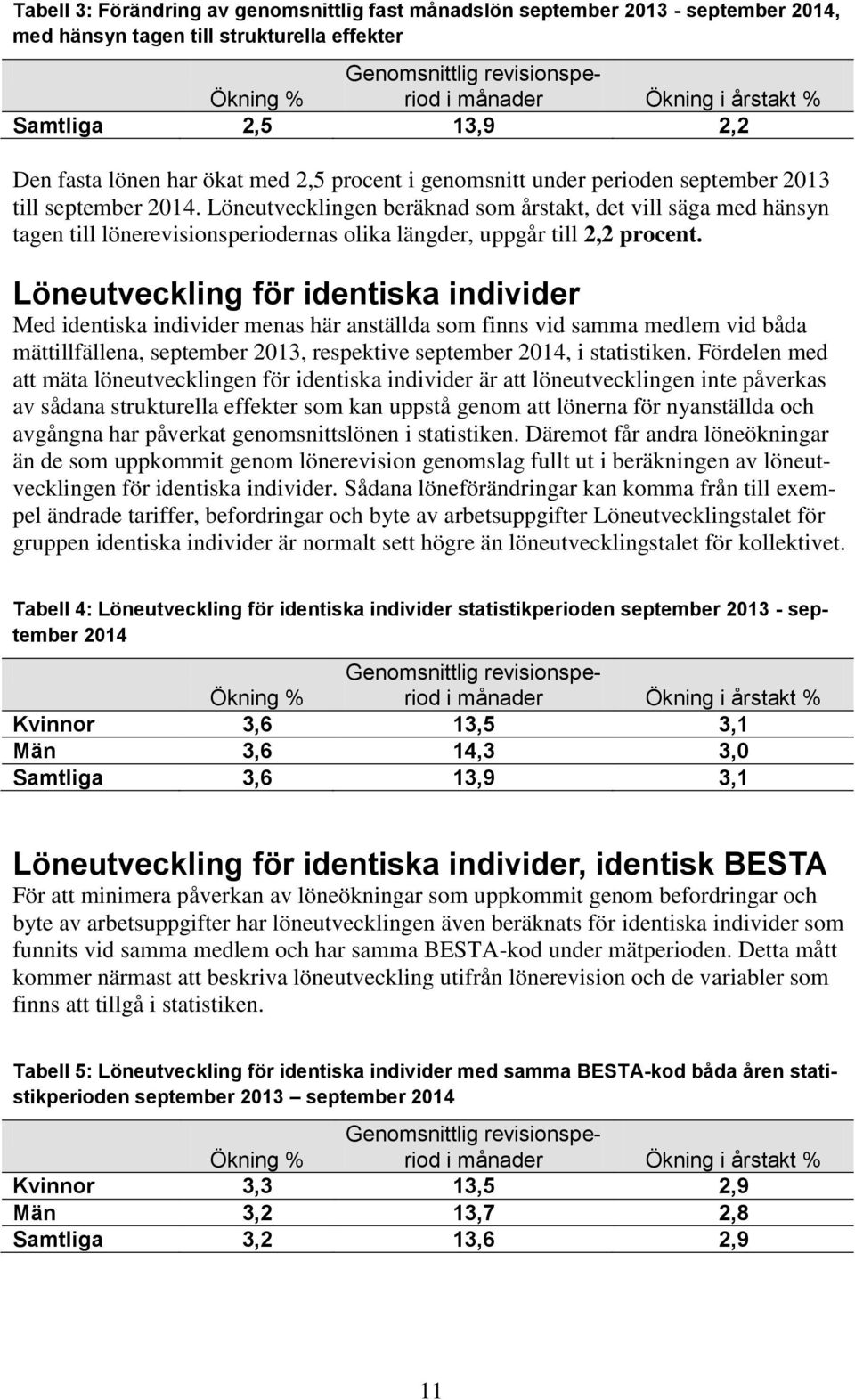 Löneutvecklingen beräknad som årstakt, det vill säga med hänsyn tagen till lönerevisionsperiodernas olika längder, uppgår till 2,2 procent.