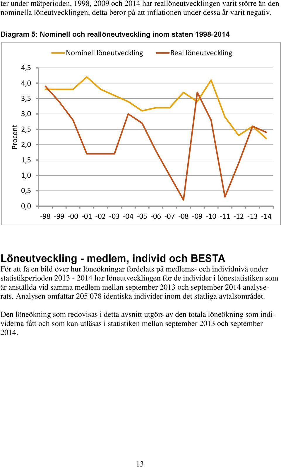 -11-12 -13-14 Löneutveckling - medlem, individ och BESTA För att få en bild över hur löneökningar fördelats på medlems- och individnivå under statistikperioden 2013-2014 har löneutvecklingen för de