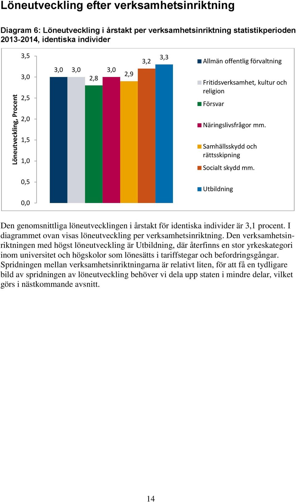 Utbildning 0,0 Den genomsnittliga löneutvecklingen i årstakt för identiska individer är 3,1 procent. I diagrammet ovan visas löneutveckling per verksamhetsinriktning.