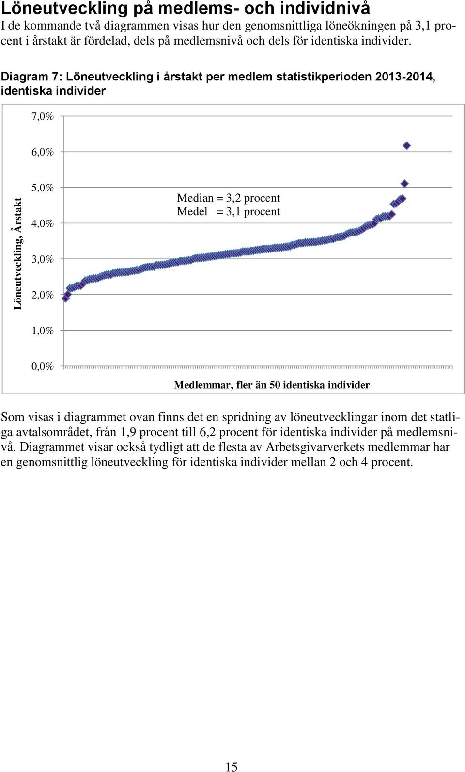 Diagram 7: Löneutveckling i årstakt per medlem statistikperioden 2013-2014, identiska individer 7,0% 6,0% 5,0% 4,0% Median = 3,2 procent Medel = 3,1 procent 3,0% 2,0% 1,0% 0,0% Medlemmar, fler än