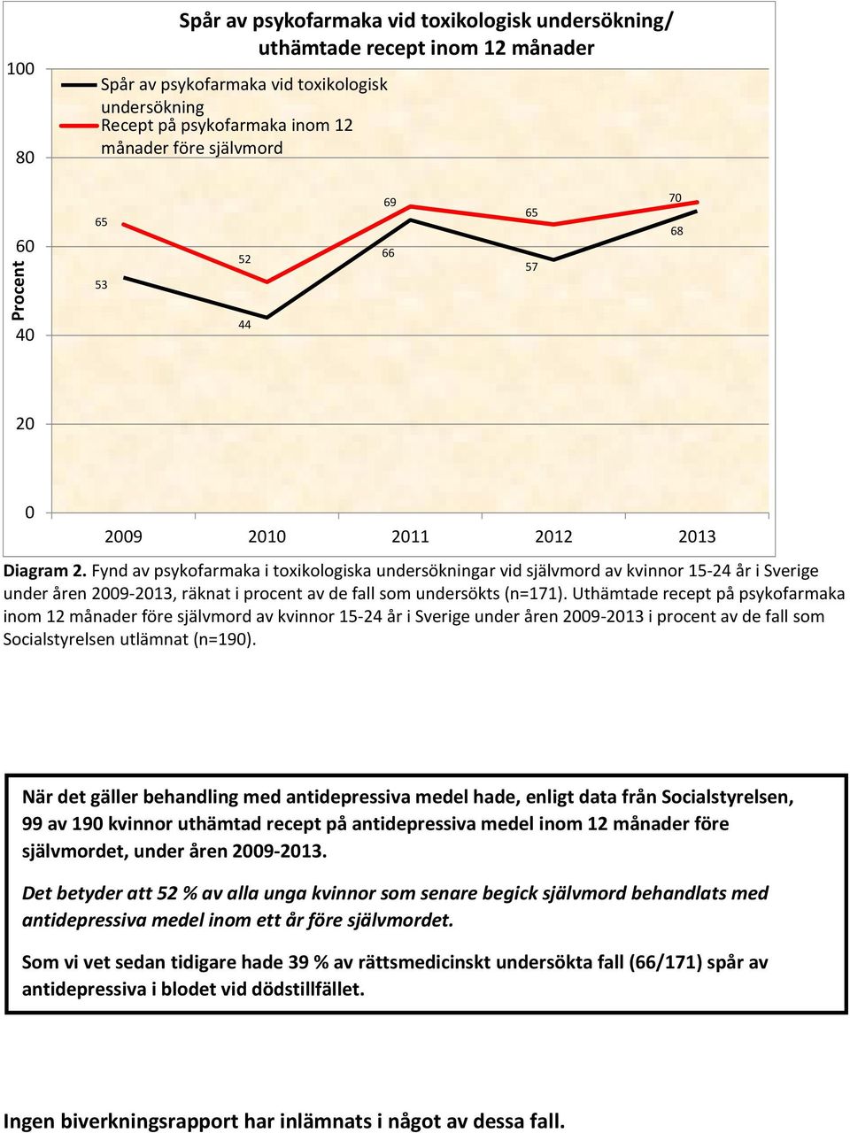 Fynd av psykofarmaka i toxikologiska undersökningar vid självmord av kvinnor 15-24 år i Sverige under åren 2009-2013, räknat i procent av de fall som undersökts (n=171).