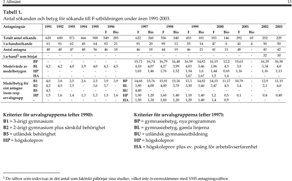 69 252 229 1:a handssökande 61 81 62 45 64 83 21 81 20 89 13 55 14 47 6 41 4 50 50 Antal antagna 40 48 47 48 56 46 18 46 18 44 19 46 21 41 11 48 43 42 1:a hand 1 som börjat 32 30 15,72 16,74 16,79