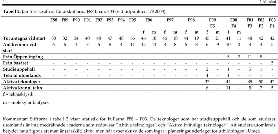 6 6 1 7 6 8 4 11 12 11 8 8 6 8 6 9 10 0 8 4 5 start Från Öppen ingång 5 2 11 8 Från basåret 5 Studieuppehåll 2 1 5 1 Teknol utomlands 4 1 Aktiva teknologer 37 44 39 50 42 Aktiva kvinnl tekn 6 11 5 7