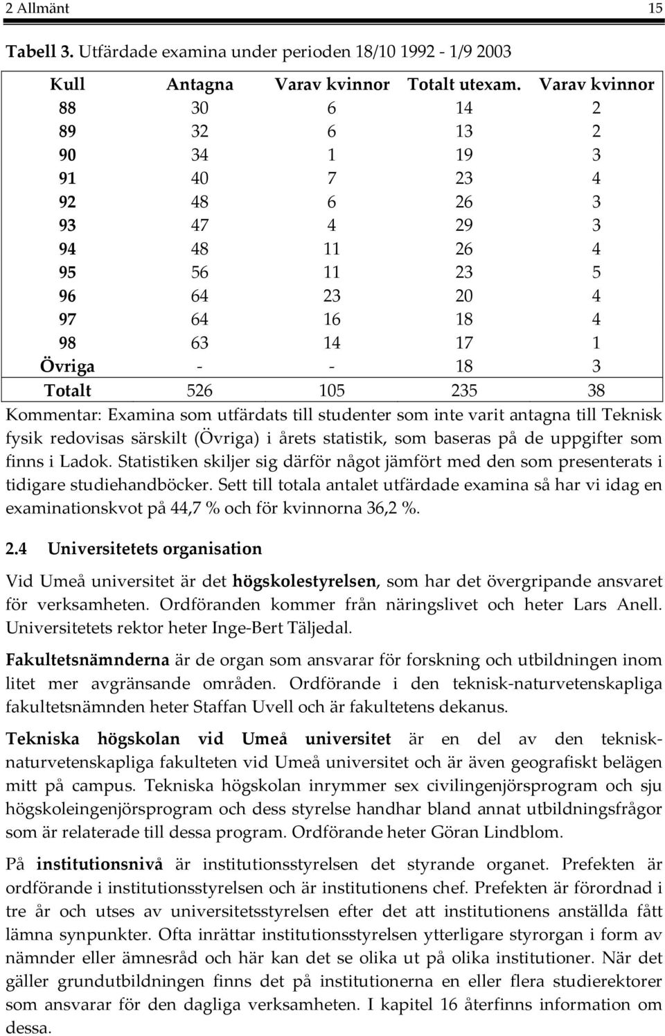 Kommentar: Examina som utfärdats till studenter som inte varit antagna till Teknisk fysik redovisas särskilt (Övriga) i årets statistik, som baseras på de uppgifter som finns i Ladok.