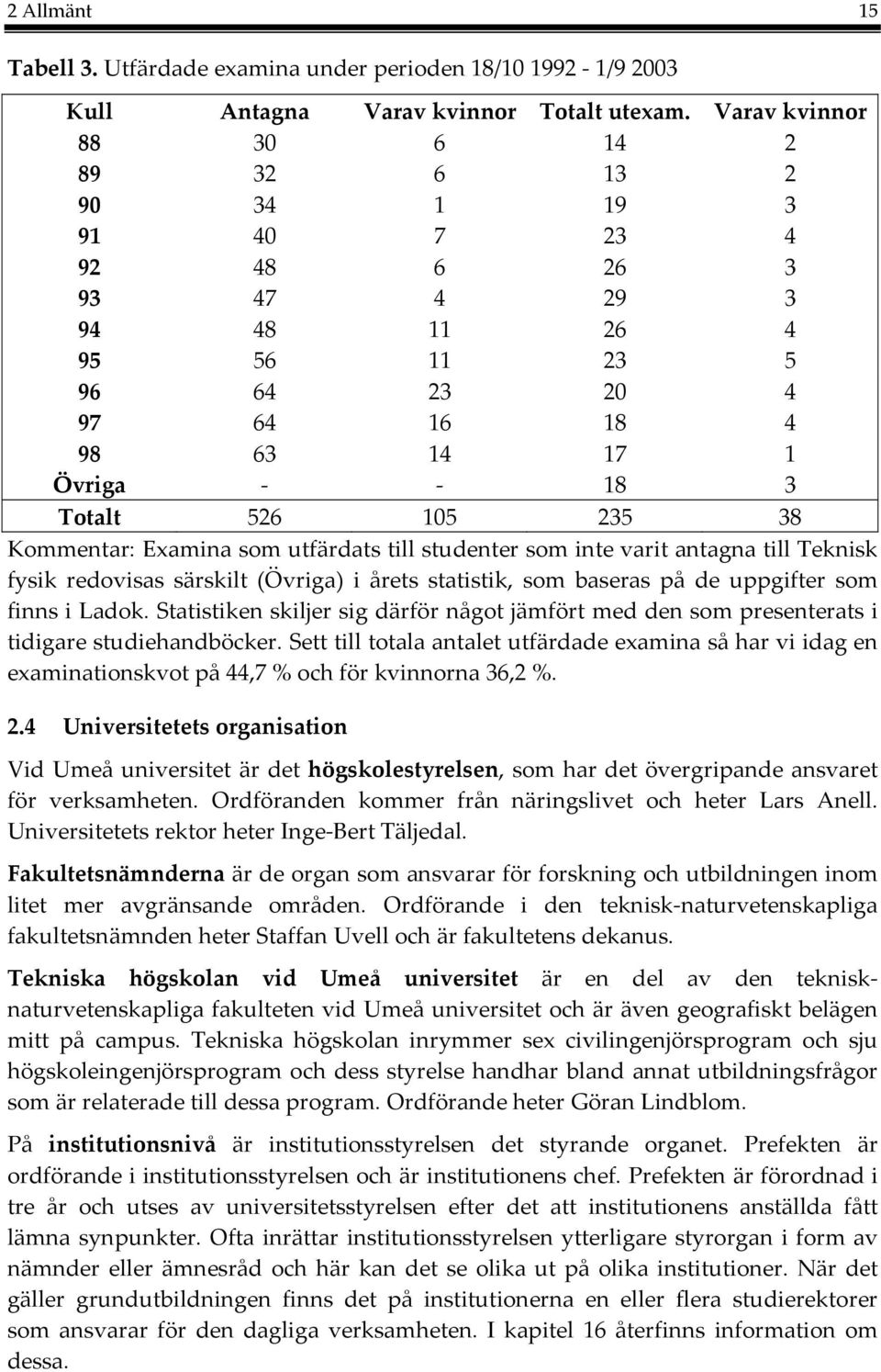 Kommentar: Examina som utfärdats till studenter som inte varit antagna till Teknisk fysik redovisas särskilt (Övriga) i årets statistik, som baseras på de uppgifter som finns i Ladok.