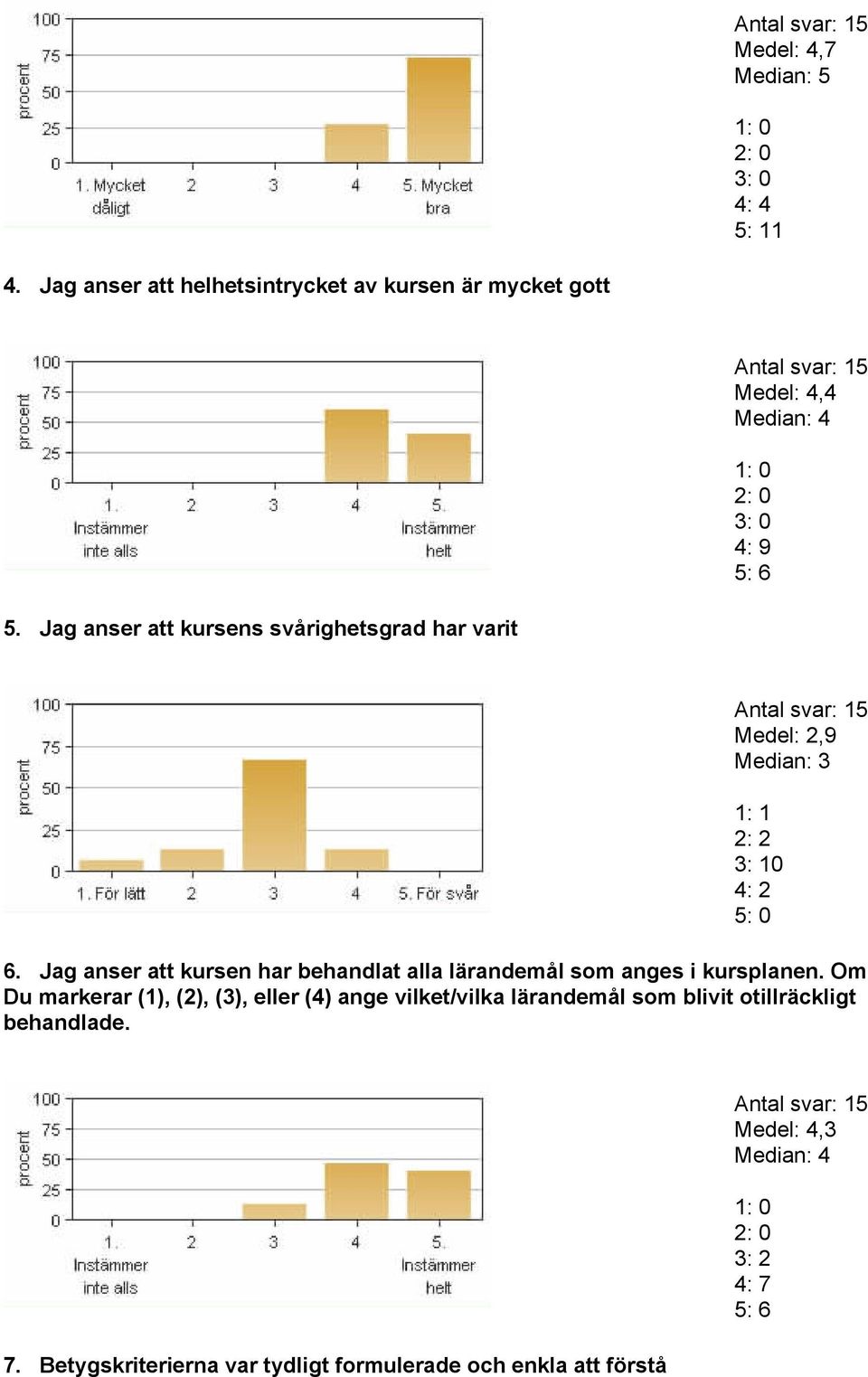 Jag anser att kursens svårighetsgrad har varit Medel: 2,9 Median: 3 1: 1 2: 2 3: 10 4: 2 5: 0 6.