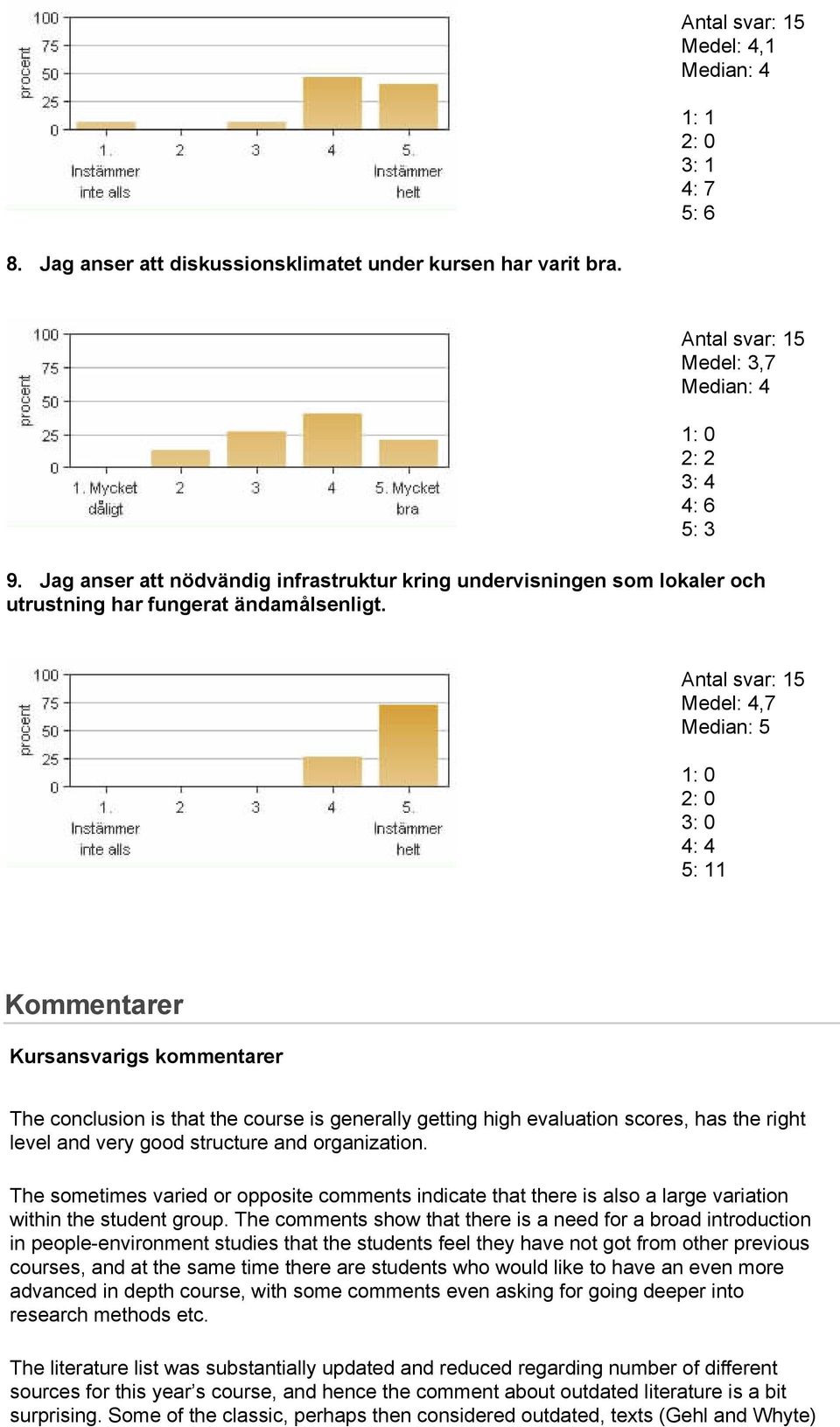 Medel: 4,7 Median: 5 3: 0 4: 4 5: 11 Kommentarer Kursansvarigs kommentarer The conclusion is that the course is generally getting high evaluation scores, has the right level and very good structure