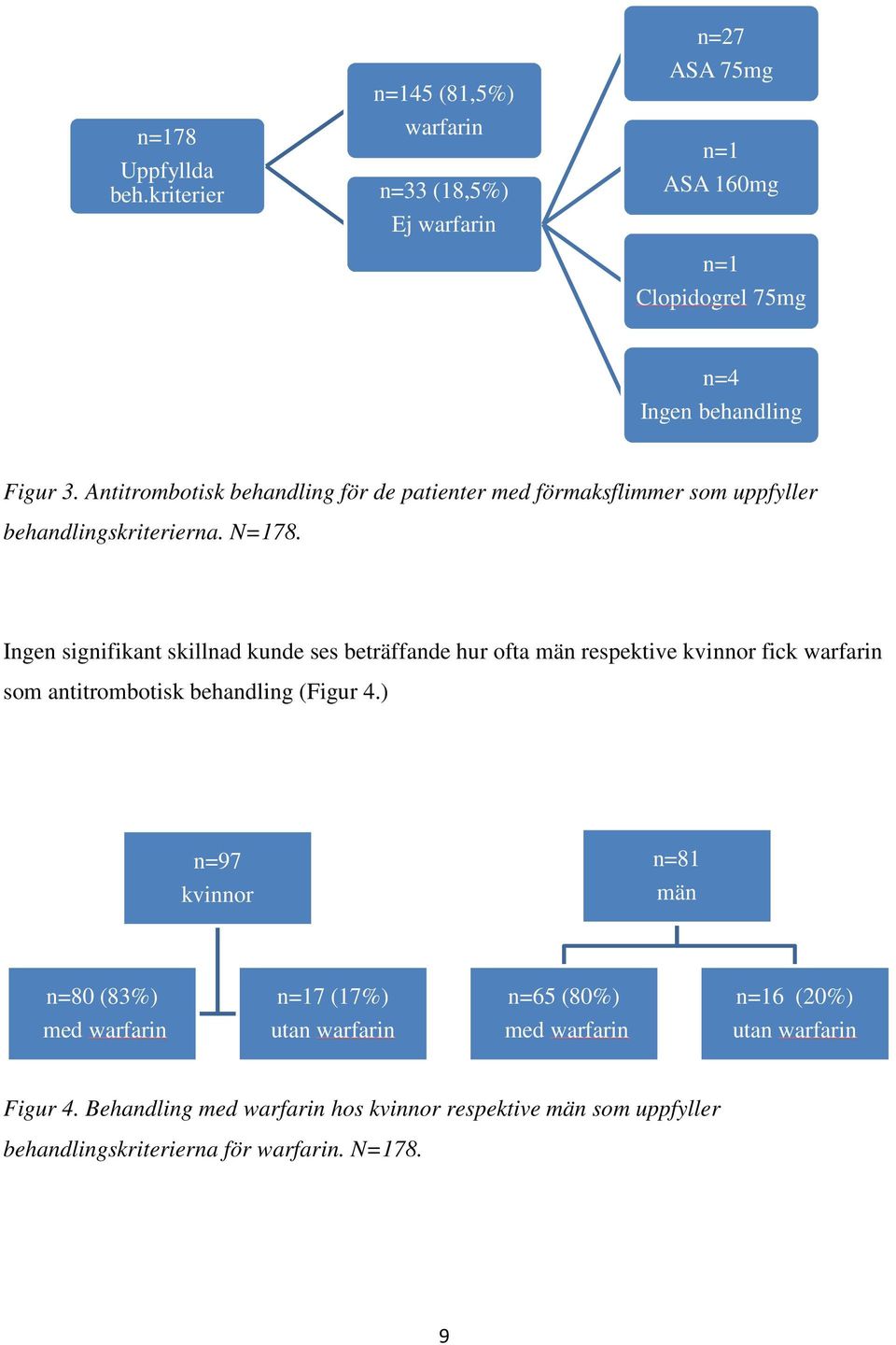 Ingen signifikant skillnad kunde ses beträffande hur ofta män respektive kvinnor fick warfarin som antitrombotisk behandling (Figur 4.