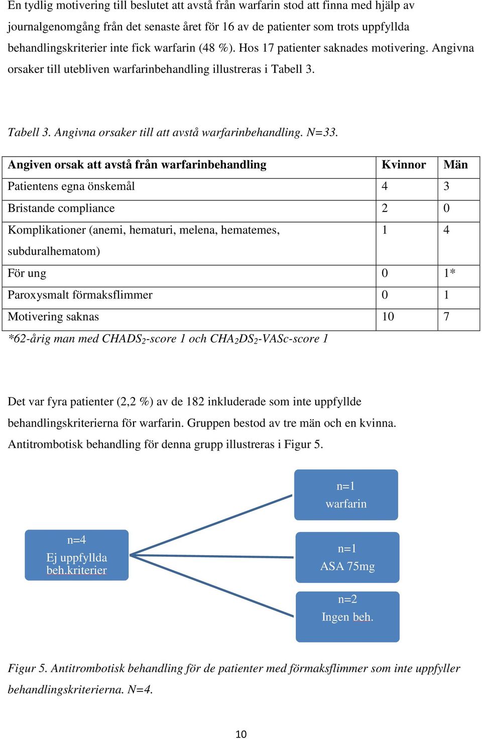 Angiven orsak att avstå från warfarinbehandling Kvinnor Män Patientens egna önskemål 4 3 Bristande compliance 2 0 Komplikationer (anemi, hematuri, melena, hematemes, 1 4 subduralhematom) För ung 0 1*