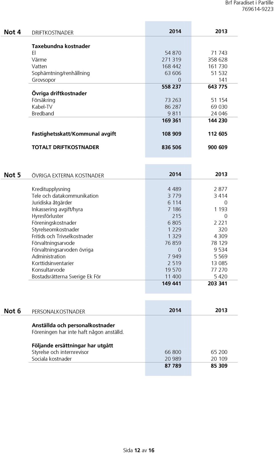 EXTERNA KOSTNADER 2014 2013 Kreditupplysning 4 489 2 877 Tele och datakommunikation 3 779 3 414 Juridiska åtgärder 6 114 0 Inkassering avgift/hyra 7 186 1 193 Hyresförluster 215 0 Föreningskostnader
