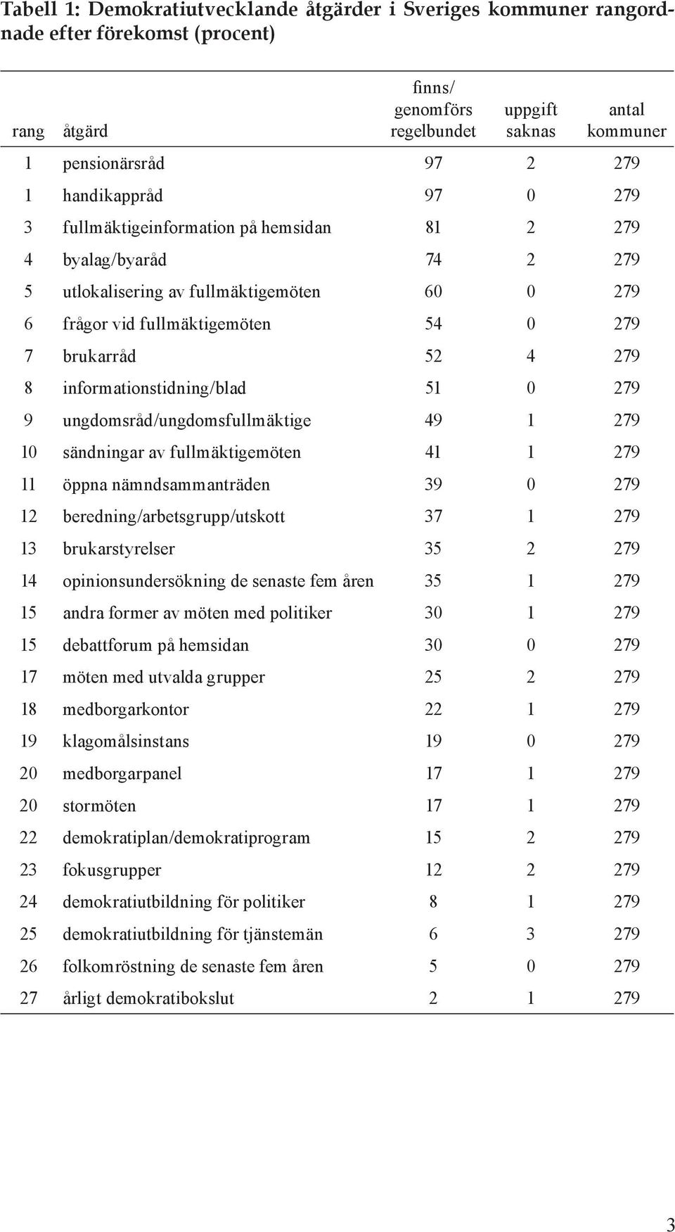 8 informationstidning/blad 51 0 279 9 ungdomsråd/ungdomsfullmäktige 49 1 279 10 sändningar av fullmäktigemöten 41 1 279 11 öppna nämndsammanträden 39 0 279 12 beredning/arbetsgrupp/utskott 37 1 279