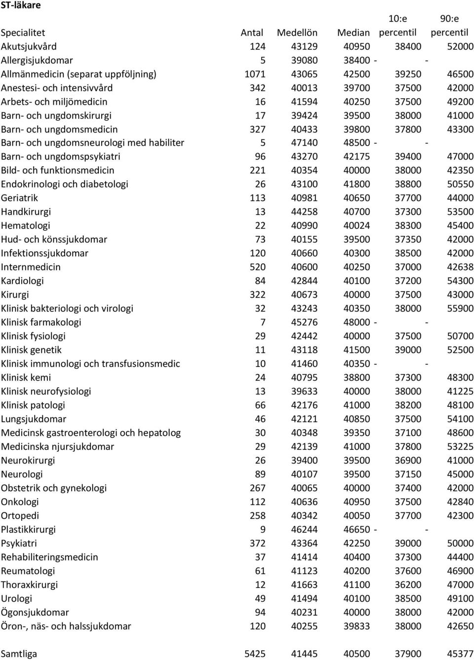 Barn- och ungdomsneurologi med habiliter 5 47140 48500 - - Barn- och ungdomspsykiatri 96 43270 42175 39400 47000 Bild- och funktionsmedicin 221 40354 40000 38000 42350 Endokrinologi och diabetologi