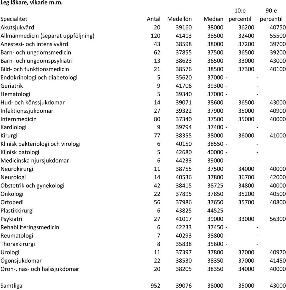 Barn- och ungdomsmedicin 62 37855 37500 36500 39200 Barn- och ungdomspsykiatri 13 38623 36500 33000 43000 Bild- och funktionsmedicin 21 38576 38500 37300 40100 Endokrinologi och diabetologi 5 35620