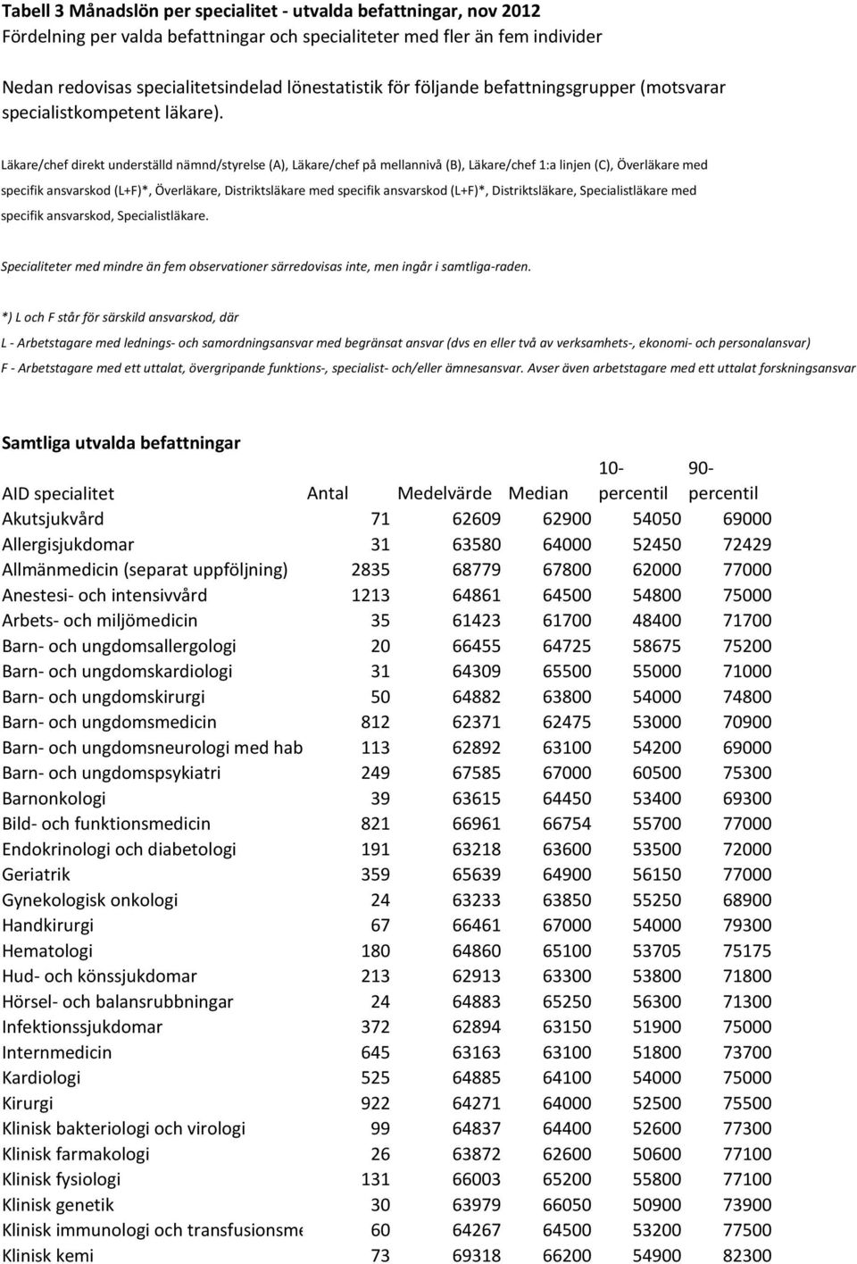 Läkare/chef direkt underställd nämnd/styrelse (A), Läkare/chef på mellannivå (B), Läkare/chef 1:a linjen (C), Överläkare med specifik ansvarskod (L+F)*, Överläkare, Distriktsläkare med specifik