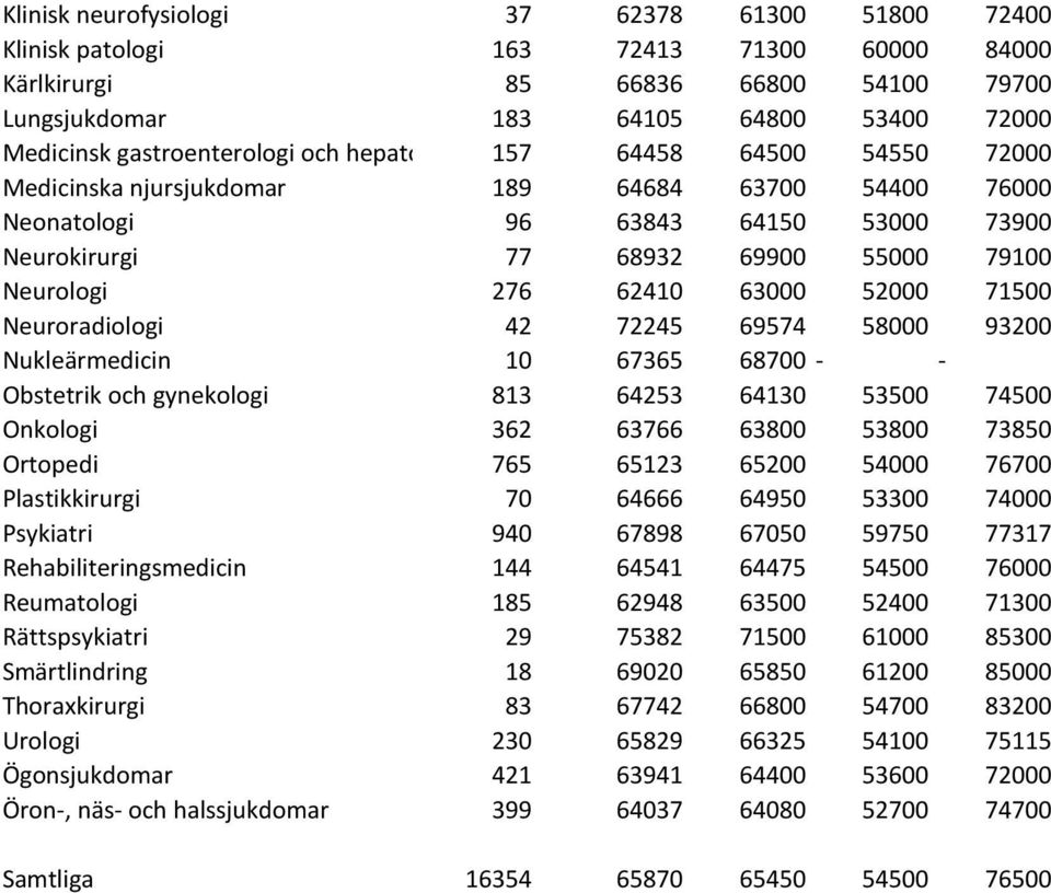 Neurologi 276 62410 63000 52000 71500 Neuroradiologi 42 72245 69574 58000 93200 Nukleärmedicin 10 67365 68700 - - Obstetrik och gynekologi 813 64253 64130 53500 74500 Onkologi 362 63766 63800 53800